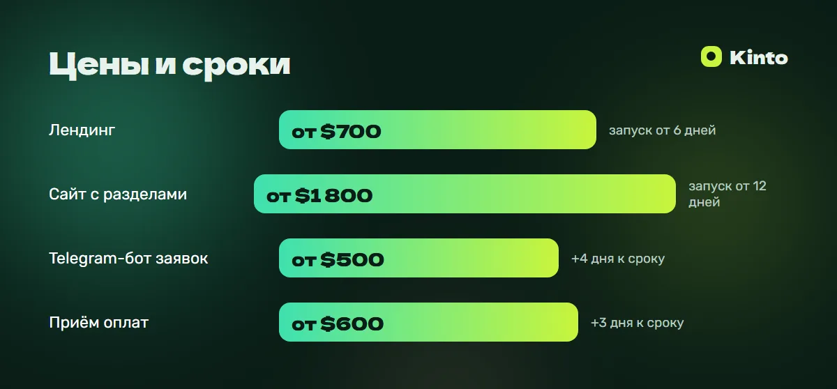 Инфографика цен и сроков: Сайт для фитнес-клуба
