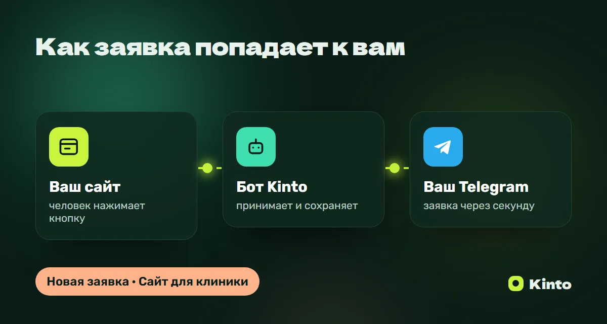 Схема: заявка с сайта через бота Kinto приходит в Telegram