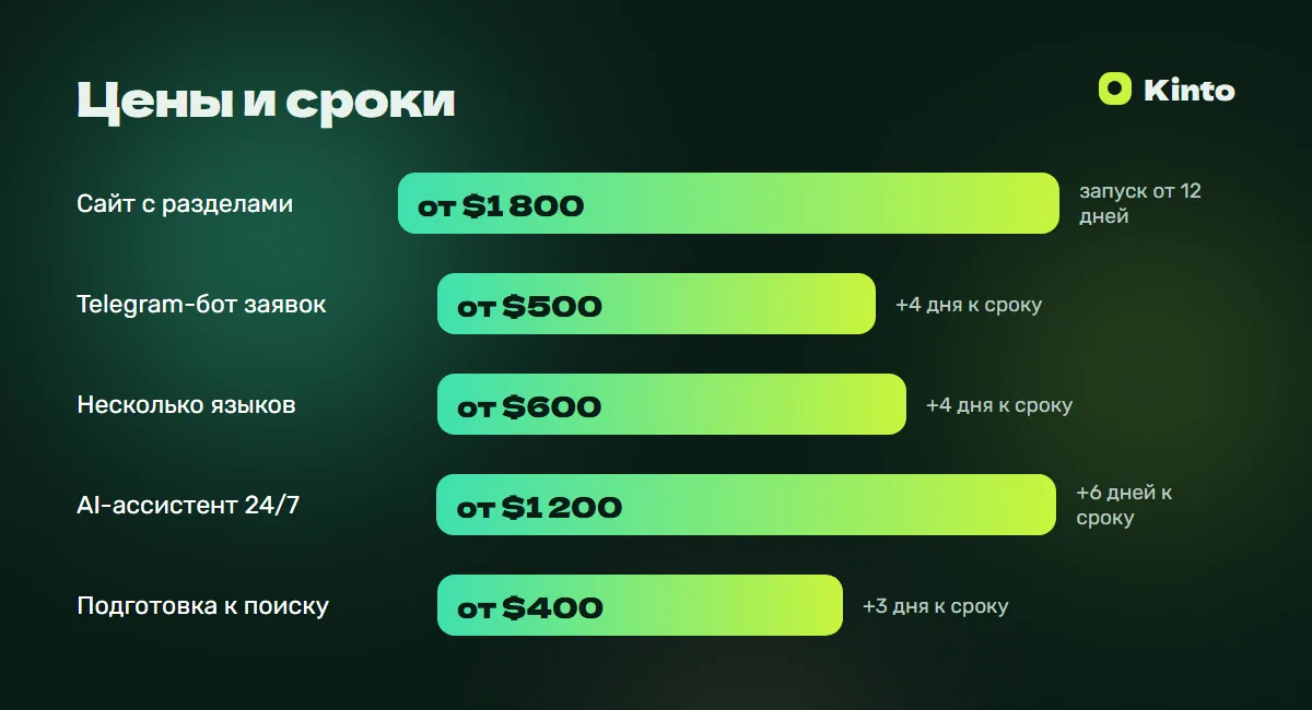 Инфографика цен и сроков: Сайт для клиники