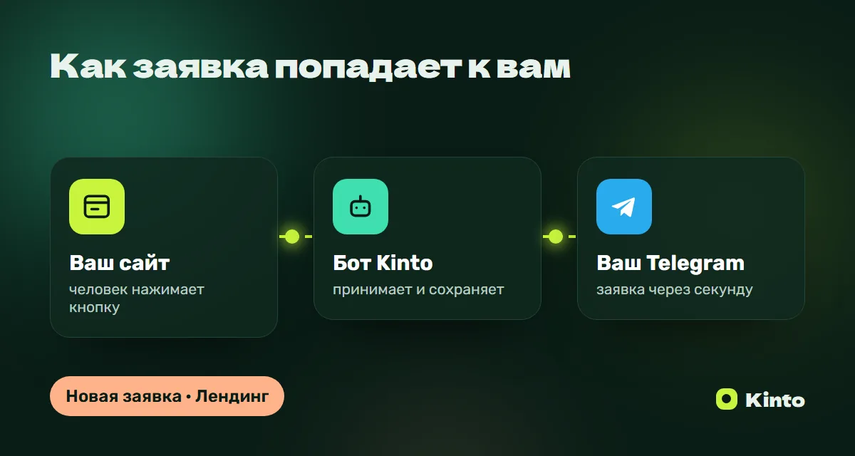 Схема: заявка с сайта через бота Kinto приходит в Telegram