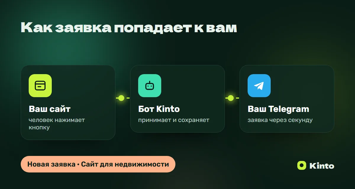 Схема: заявка с сайта через бота Kinto приходит в Telegram
