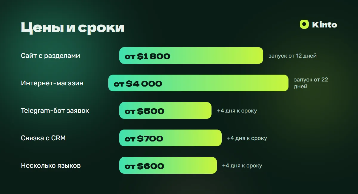 Инфографика цен и сроков: Сайт для недвижимости