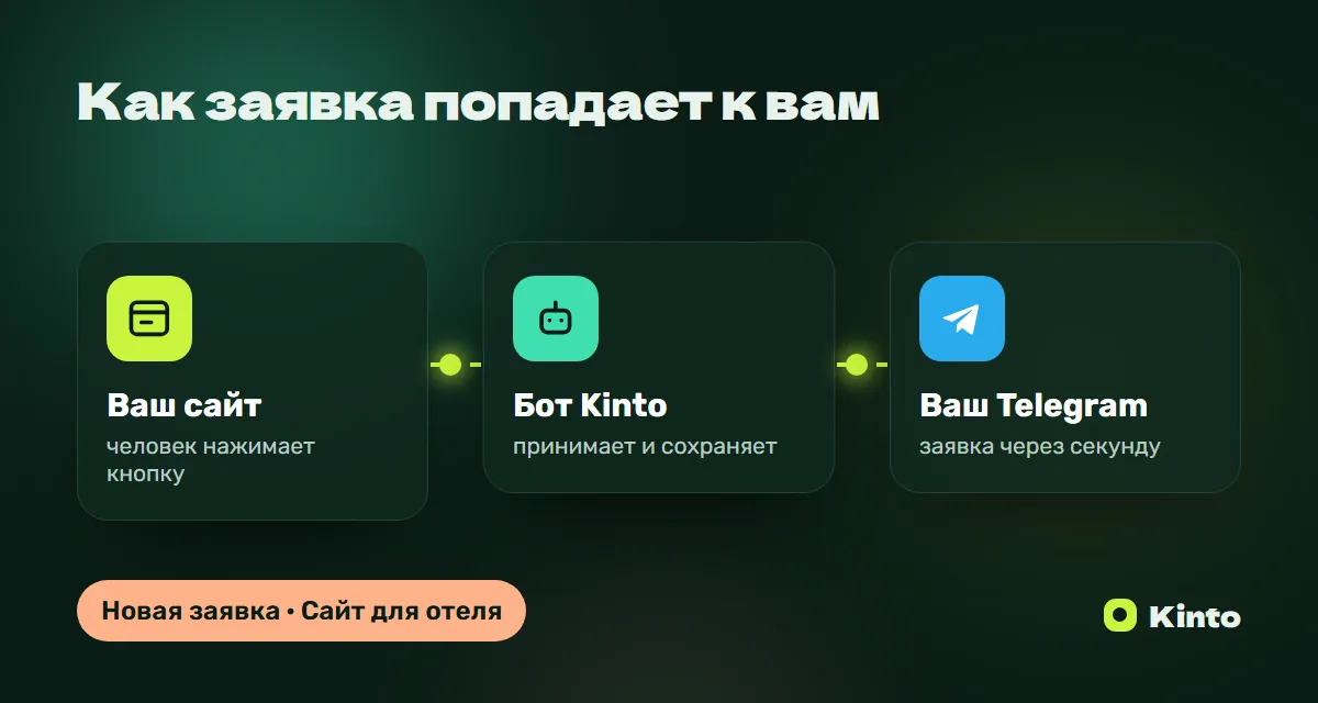 Схема: заявка с сайта через бота Kinto приходит в Telegram