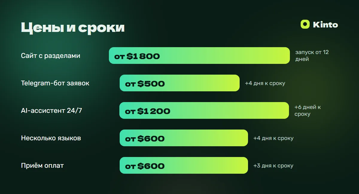 Инфографика цен и сроков: Сайт для отеля