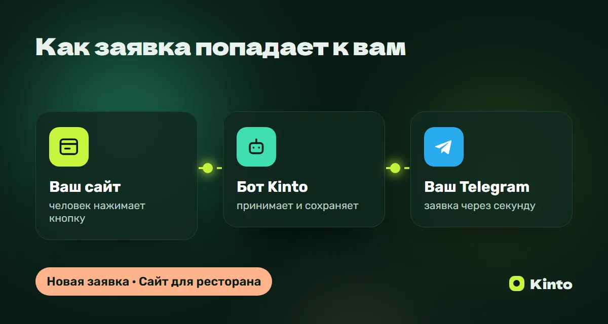 Схема: заявка с сайта через бота Kinto приходит в Telegram