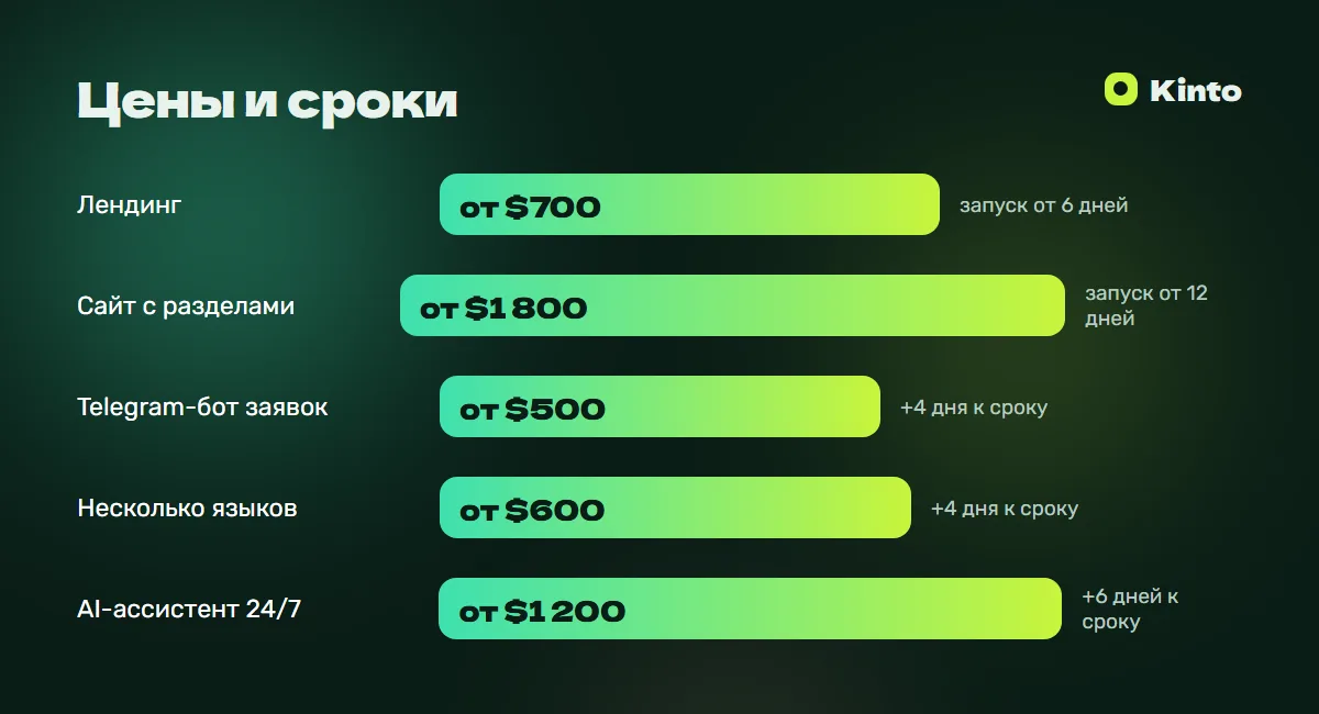 Инфографика цен и сроков: Сайт для ресторана