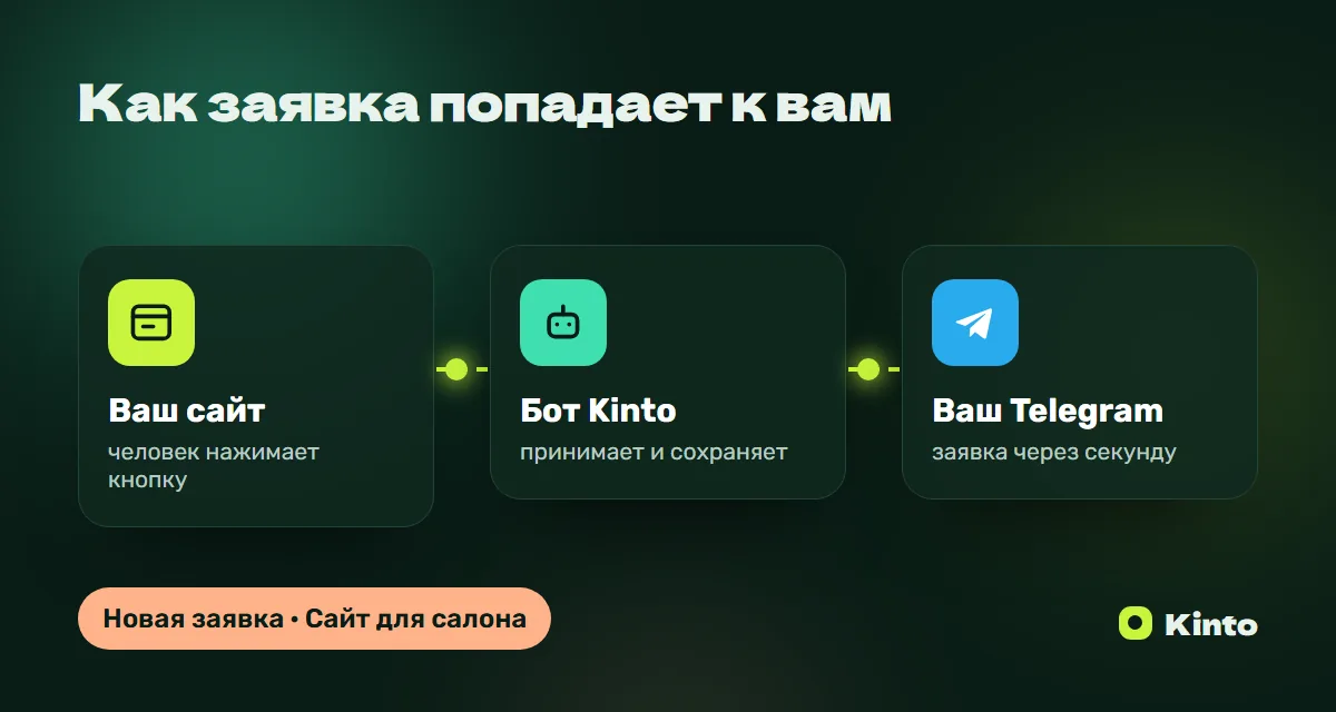 Схема: заявка с сайта через бота Kinto приходит в Telegram