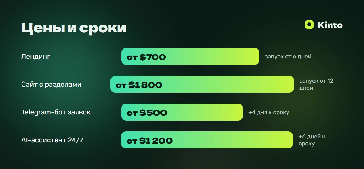 Инфографика цен и сроков: Сайт для салона красоты