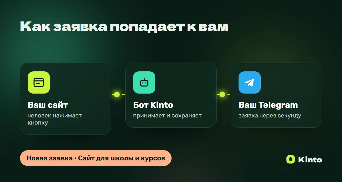 Схема: заявка с сайта через бота Kinto приходит в Telegram