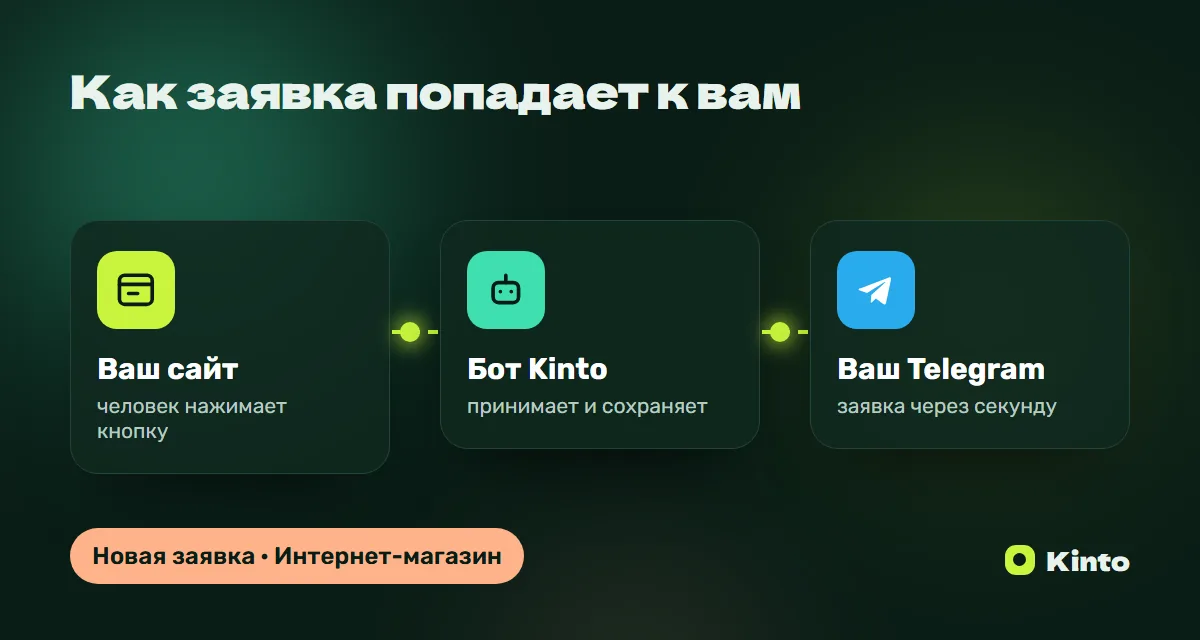 Схема: заявка с сайта через бота Kinto приходит в Telegram