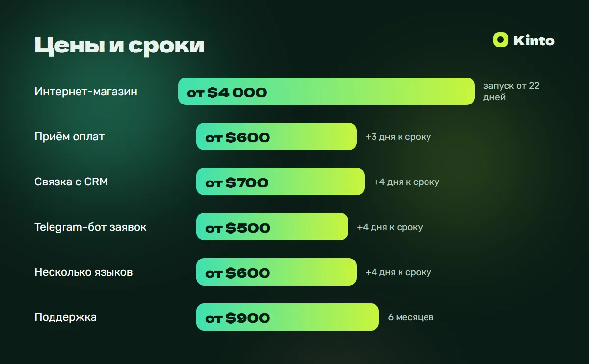 Инфографика цен и сроков: Интернет-магазин