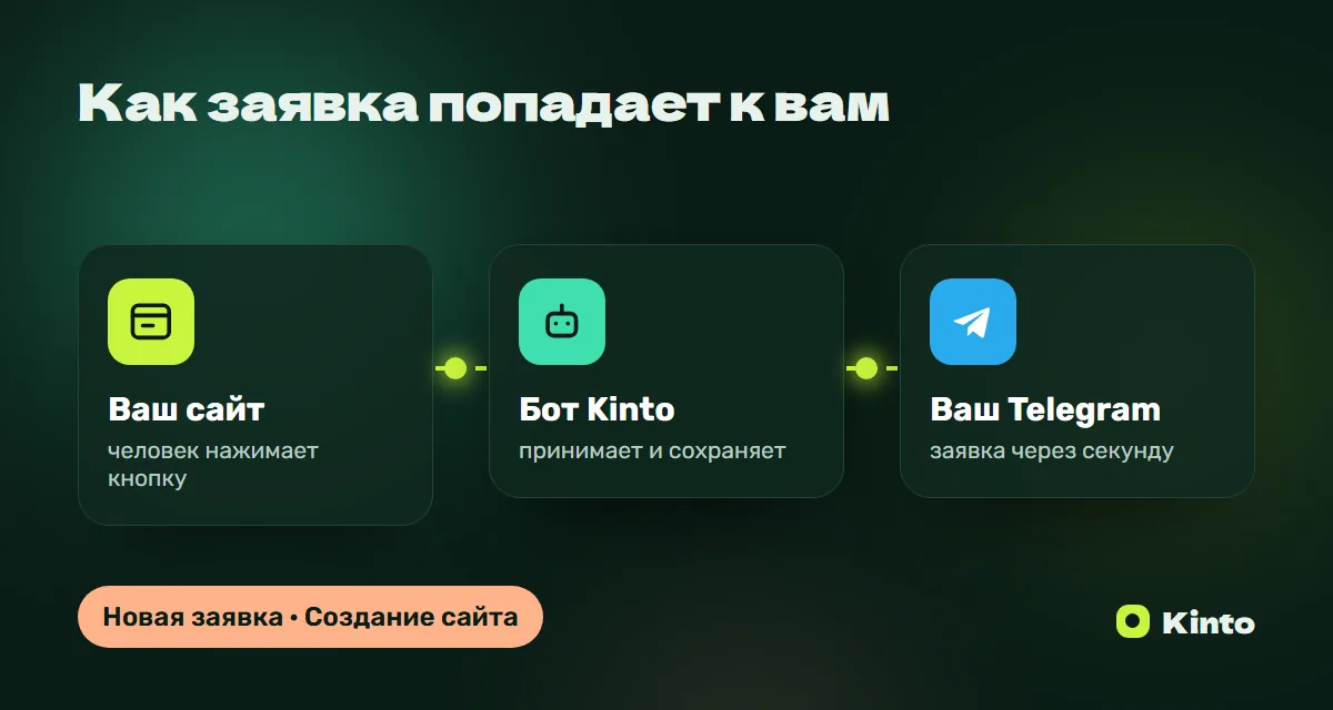Схема: заявка с сайта через бота Kinto приходит в Telegram