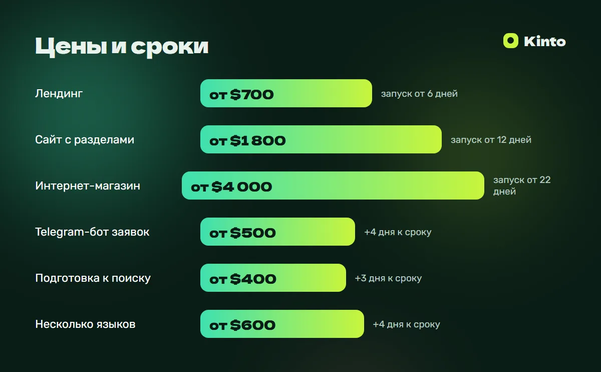 Инфографика цен и сроков: Создание сайтов