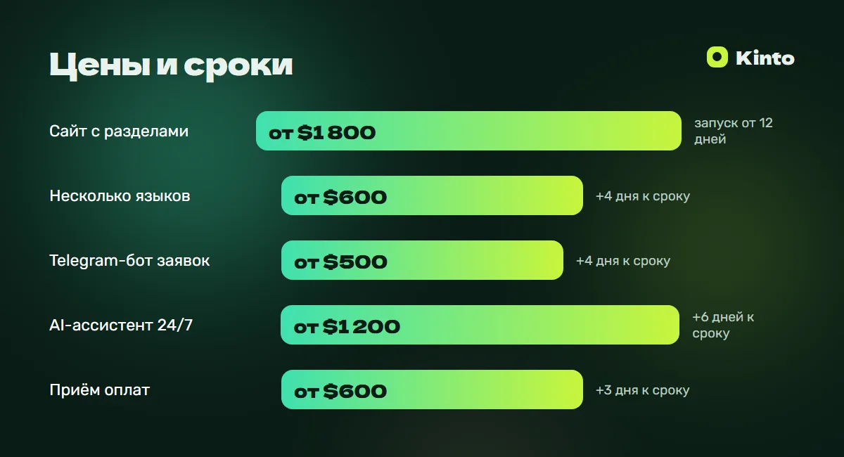 Инфографика цен и сроков: Сайт для турагентства