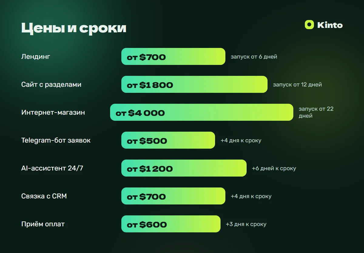 Инфографика цен и сроков: Все услуги