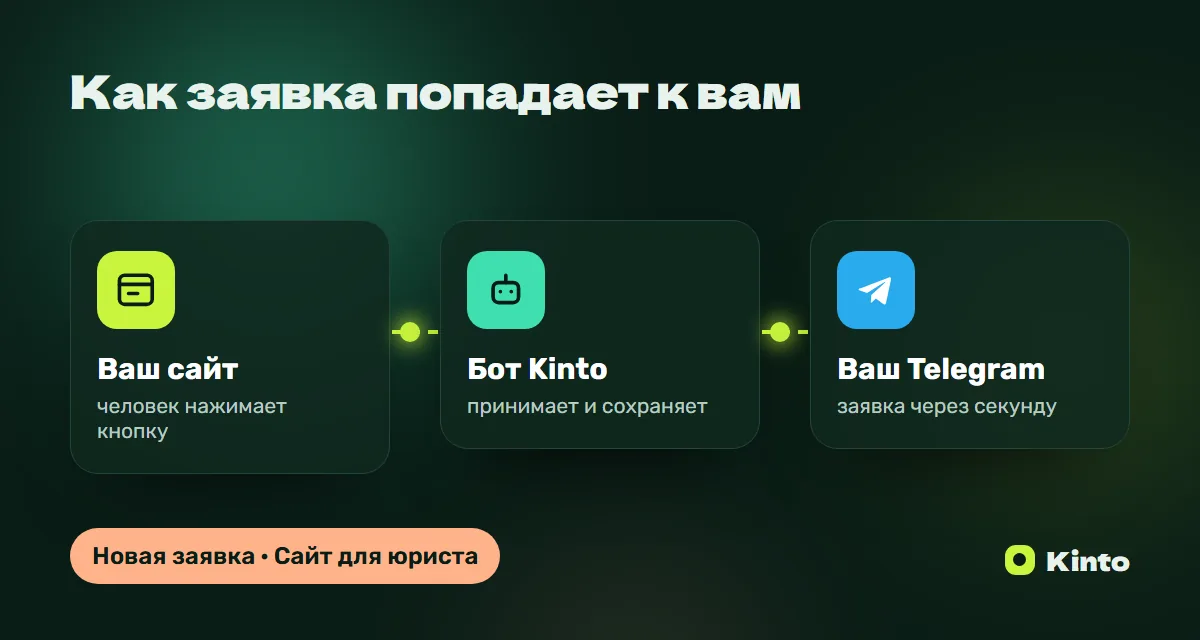 Схема: заявка с сайта через бота Kinto приходит в Telegram